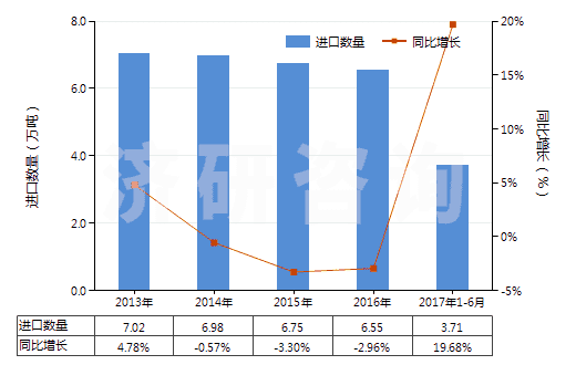 2013-2017年6月中國有機合成鞣料(HS32021000)進口量及增速統(tǒng)計